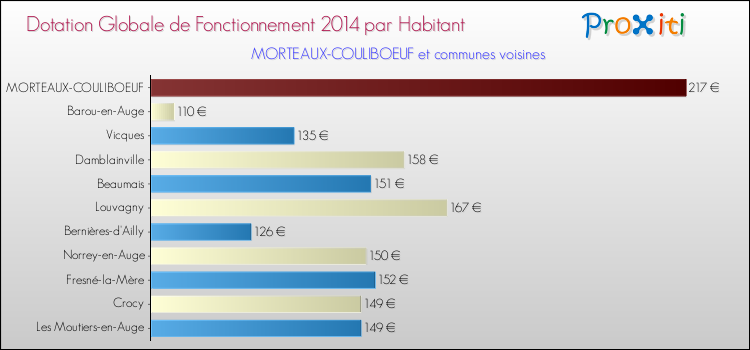 Montant des dotations globales de fonctionnement DGF par Habitant pour MORTEAUX-COULIBOEUF et les communes proches en 2014. Comparaison des des dotations globales de fonctionnement DGF par habitant pour MORTEAUX-COULIBOEUF et les communes voisines en 2014.