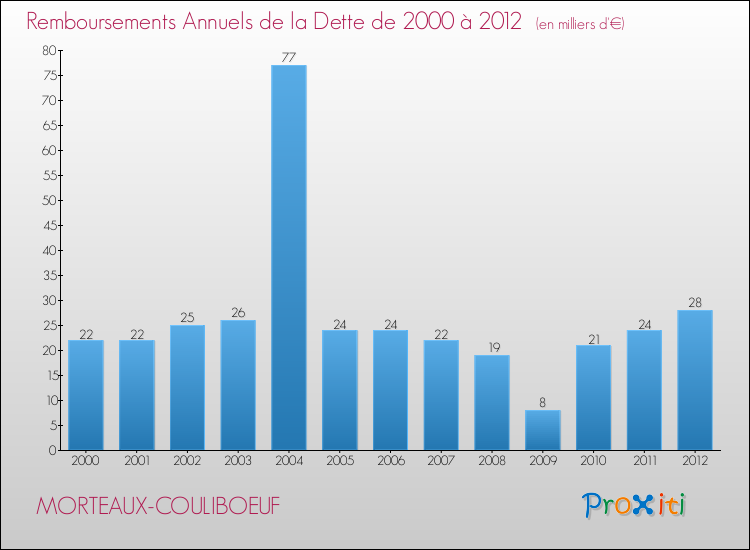 Evolution de l'annuité de la dette pour la commune de MORTEAUX-COULIBOEUF de 2000 à 2012 Annuités de la dette pour MORTEAUX-COULIBOEUF de 2000 à 2012