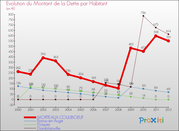 Evolution de la dette par habitant pour la commune de MORTEAUX-COULIBOEUF et les communes proches de 2000 à 2012 Comparaison de la dette par habitant pour MORTEAUX-COULIBOEUF et les communes voisines de 2000 à 2012