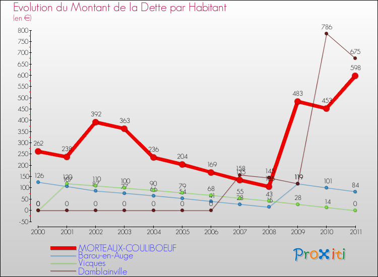 Evolution de la dette par habitant pour la commune de MORTEAUX-COULIBOEUF et les communes proches Comparaison de la dette par habitant pour MORTEAUX-COULIBOEUF et les communes voisines