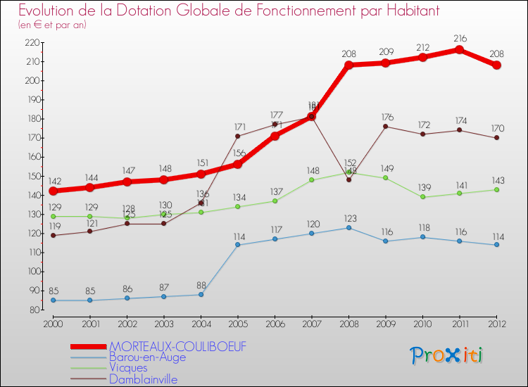 Evolution et montant de la dotation globale de fonctionnement par Habitant pour MORTEAUX-COULIBOEUF et les communes proches Comparaison des dotations globales de fonctionnement par habitant pour MORTEAUX-COULIBOEUF et les communes voisines