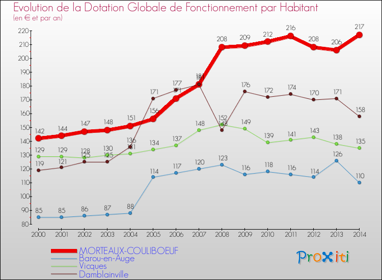 Evolution et montant de la dotation globale de fonctionnement par Habitant pour MORTEAUX-COULIBOEUF et les communes proches de 2000 à 2014. Comparaison des dotations globales de fonctionnement par habitant pour MORTEAUX-COULIBOEUF et les communes voisines de 2000 à 2014.