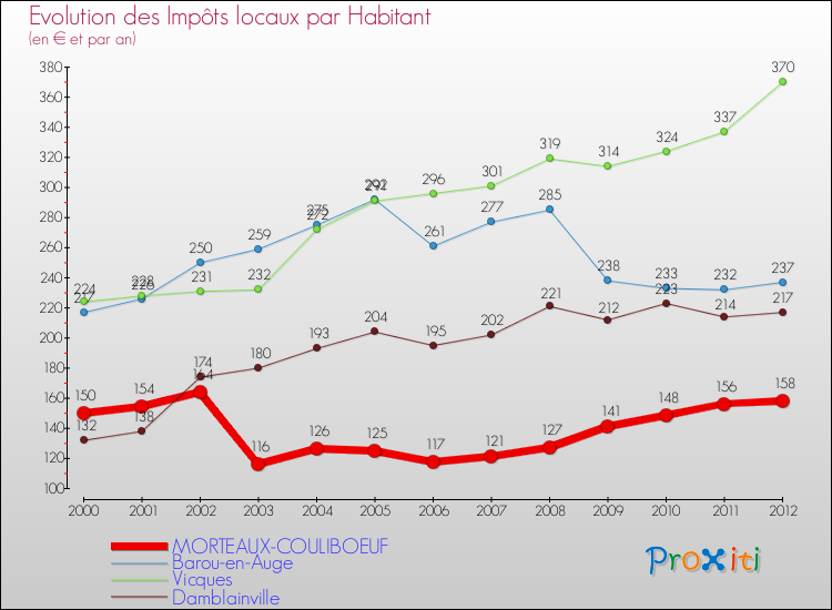 Evolution et montant des impôts locaux par Habitant pour MORTEAUX-COULIBOEUF et les communes proches Comparaison des impôts locaux par habitant pour MORTEAUX-COULIBOEUF et les communes voisines