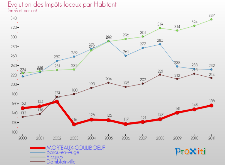 Evolution et montant des impôts locaux par Habitant pour MORTEAUX-COULIBOEUF et les communes proches Comparaison des impôts locaux par habitant pour MORTEAUX-COULIBOEUF et les communes voisines