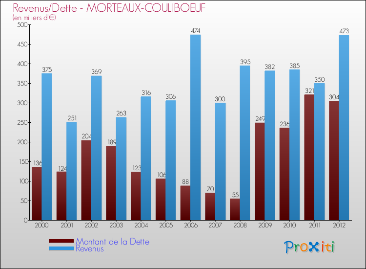 Evolution comparée de la dette et des revenus pour la commune de MORTEAUX-COULIBOEUF de 2000 à 2012 Comparaison de la dette et des revenus pour MORTEAUX-COULIBOEUF de 2000 à 2012
