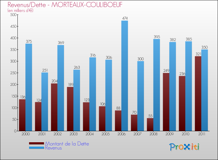 Evolution comparée de la dette et des revenus pour la commune de MORTEAUX-COULIBOEUF de 2000 à 2011 Comparaison de la dette et des revenus pour MORTEAUX-COULIBOEUF de 2000 à 2011