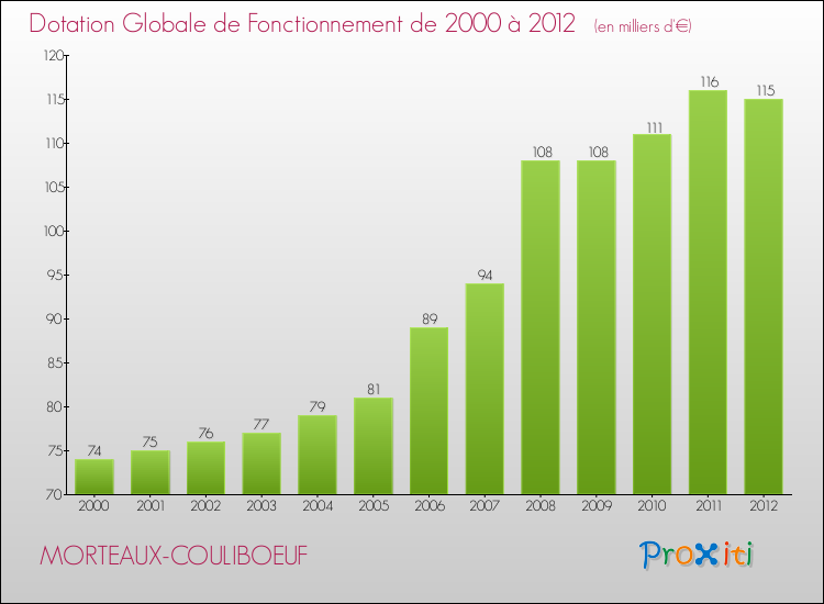 Evolution du montant de la Dotation Globale de Fonctionnement pour la commune de MORTEAUX-COULIBOEUF de 2000 à 2012 Evolution du montant de la Dotation Globale de Fonctionnement pour MORTEAUX-COULIBOEUF de 2000 à 2012