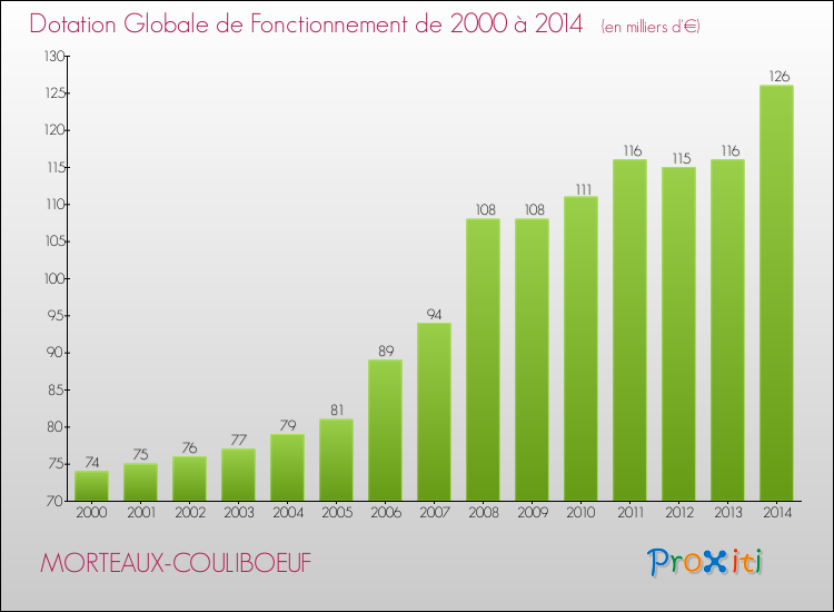 Evolution du montant de la Dotation Globale de Fonctionnement pour la commune de MORTEAUX-COULIBOEUF de 2000 à 2014 Evolution du montant de la Dotation Globale de Fonctionnement pour MORTEAUX-COULIBOEUF de 2000 à 2014