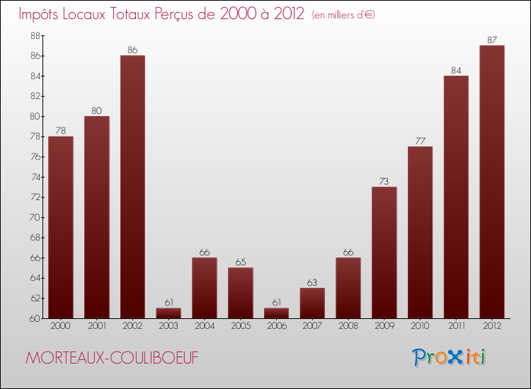 Evolution des Impôts Locaux pour la commune de MORTEAUX-COULIBOEUF de 2000 à 2012 Evolution des Impôts Locaux pour MORTEAUX-COULIBOEUF de 2000 à 2012
