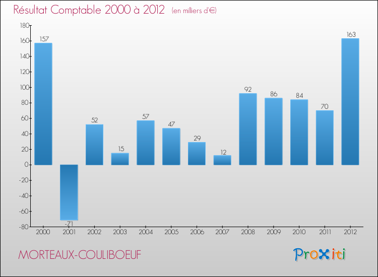 Evolution du résultat comptable pour la commune de MORTEAUX-COULIBOEUF de 2000 à 2012 Evolution du résultat comptable pour MORTEAUX-COULIBOEUF de 2000 à 2012