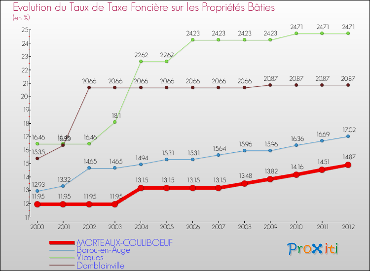 Evolution du taux de la taxe foncière sur le bati pour MORTEAUX-COULIBOEUF et les communes proches de 2000 à 2012 Comparaison des taux de taxe foncière sur le bati pour MORTEAUX-COULIBOEUF et les communes voisines de 2000 à 2012