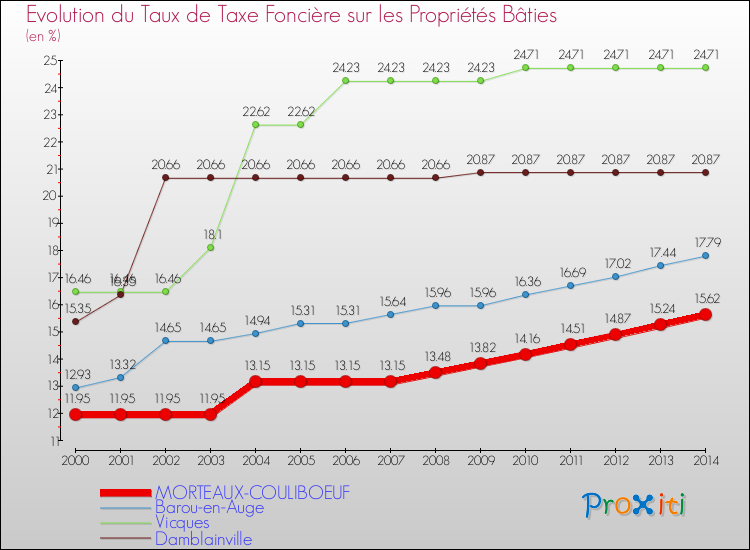 Evolution du taux de la taxe foncière sur le bati pour MORTEAUX-COULIBOEUF et les communes proches de 2000 à 2014 Comparaison des taux de taxe foncière sur le bati pour MORTEAUX-COULIBOEUF et les communes voisines de 2000 à 2014