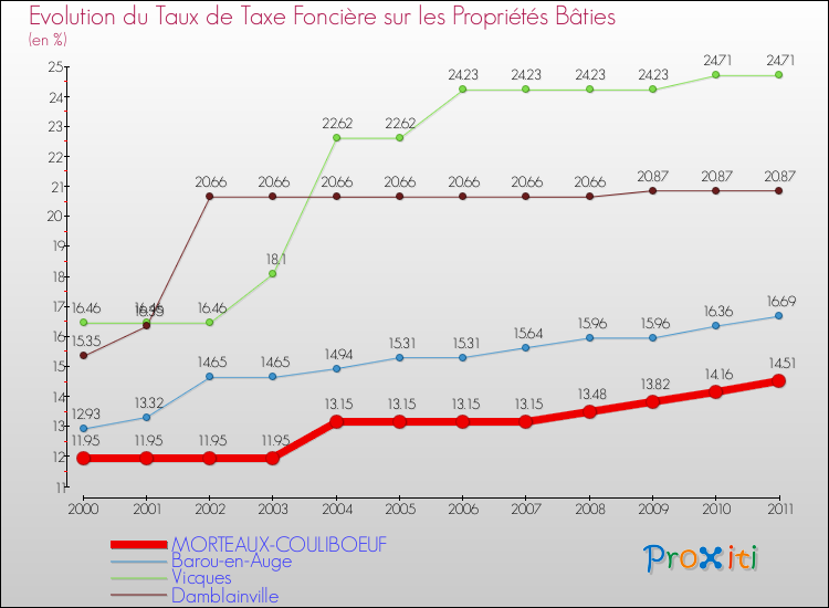 Evolution du taux de la taxe foncière sur le bati pour MORTEAUX-COULIBOEUF et les communes proches Comparaison des taux de taxe foncière sur le bati pour MORTEAUX-COULIBOEUF et les communes voisines