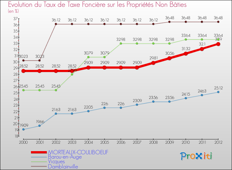 Evolution du taux de la taxe foncière sur les immeubles et terrains non batis pour MORTEAUX-COULIBOEUF et les communes proches de 2000 à 2012 Comparaison des taux de la taxe foncière sur les immeubles et terrains non batis pour MORTEAUX-COULIBOEUF et les communes voisines de 2000 à 2012