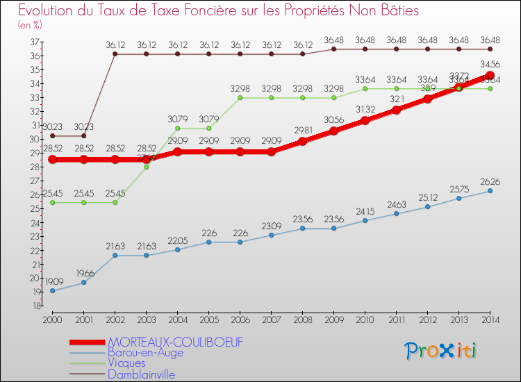 Evolution du taux de la taxe foncière sur les immeubles et terrains non batis pour MORTEAUX-COULIBOEUF et les communes proches de 2000 à 2014 Comparaison des taux de la taxe foncière sur les immeubles et terrains non batis pour MORTEAUX-COULIBOEUF et les communes voisines de 2000 à 2014