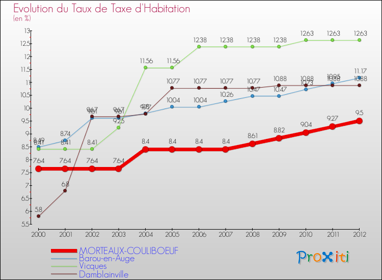 Evolution du taux de la taxe d'habitation pour MORTEAUX-COULIBOEUF et les communes proches Comparaison des taux de la taxe d'habitation pour MORTEAUX-COULIBOEUF et les communes voisines