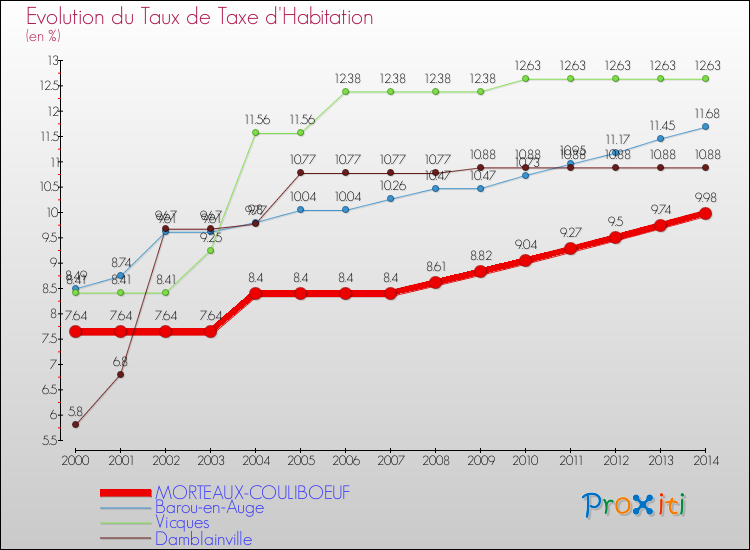 Evolution du taux de la taxe d'habitation pour MORTEAUX-COULIBOEUF et les communes proches de 2000 à 2014 Comparaison des taux de la taxe d'habitation pour MORTEAUX-COULIBOEUF et les communes voisines de 2000 à 2014