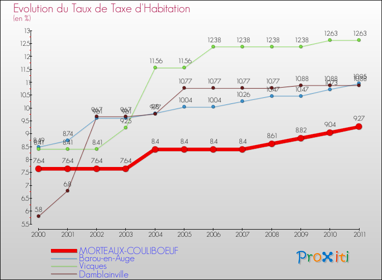 Evolution du taux de la taxe d'habitation pour MORTEAUX-COULIBOEUF et les communes proches Comparaison des taux de la taxe d'habitation pour MORTEAUX-COULIBOEUF et les communes voisines