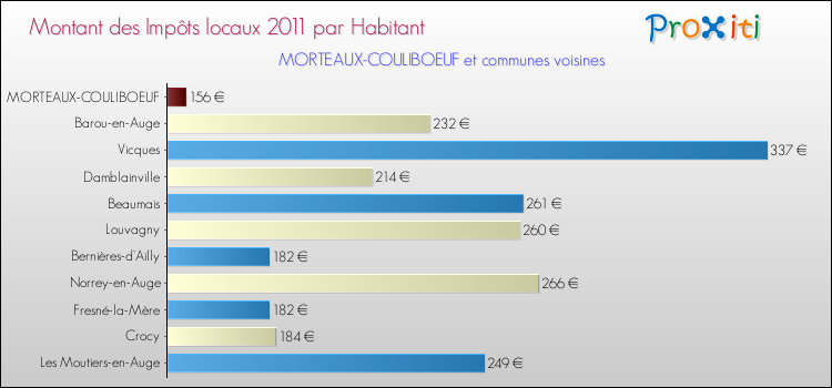 Montant des impôts locaux par Habitant pour MORTEAUX-COULIBOEUF et les communes proches Comparaison des impôts locaux par habitant pour MORTEAUX-COULIBOEUF et les communes voisines