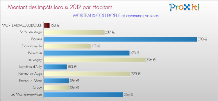 Montant des impôts locaux par Habitant pour MORTEAUX-COULIBOEUF et les communes proches Comparaison des impôts locaux par habitant pour MORTEAUX-COULIBOEUF et les communes voisines