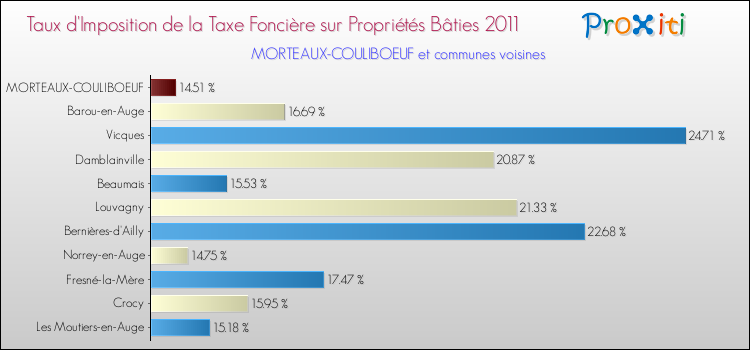 Taux d'imposition de la taxe foncière sur le bati 2011 pour MORTEAUX-COULIBOEUF et les communes proches Comparaison des taux d'imposition de la taxe foncière sur le bati 2011 pour MORTEAUX-COULIBOEUF et les communes voisines