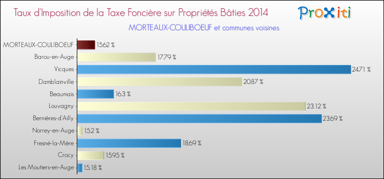 Taux d'imposition de la taxe foncière sur le bati 2014 pour MORTEAUX-COULIBOEUF et les communes proches Comparaison des taux d'imposition de la taxe foncière sur le bati 2014 pour MORTEAUX-COULIBOEUF et les communes voisines