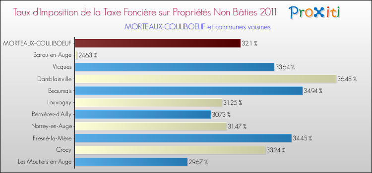 Taux d'imposition de la taxe foncière sur les immeubles et terrains non batis 2011 pour MORTEAUX-COULIBOEUF et les communes proches Comparaison des taux d'imposition de la taxe foncière sur les immeubles et terrains non batis 2011 pour MORTEAUX-COULIBOEUF et les communes voisines