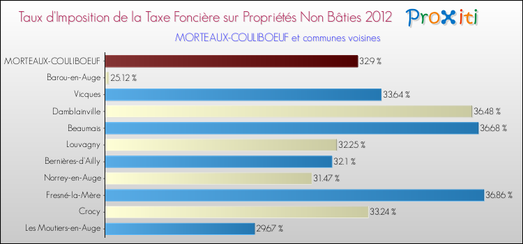 Taux d'imposition de la taxe foncière sur les immeubles et terrains non batis 2012 pour MORTEAUX-COULIBOEUF et les communes proches Comparaison des taux d'imposition de la taxe foncière sur les immeubles et terrains non batis 2012 pour MORTEAUX-COULIBOEUF et les communes voisines