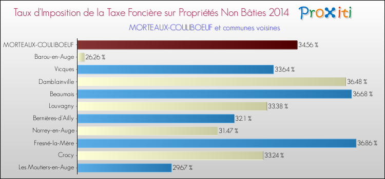 Taux d'imposition de la taxe foncière sur les immeubles et terrains non batis 2014 pour MORTEAUX-COULIBOEUF et les communes proches Comparaison des taux d'imposition de la taxe foncière sur les immeubles et terrains non batis 2014 pour MORTEAUX-COULIBOEUF et les communes voisines