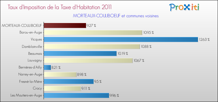 Taux d'imposition de la taxe d'habitation 2011 pour MORTEAUX-COULIBOEUF et les communes proches Comparaison des taux d'imposition de la taxe d'habitation 2011 pour MORTEAUX-COULIBOEUF et les communes voisines