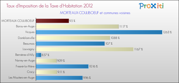 Taux d'imposition de la taxe d'habitation 2012 pour MORTEAUX-COULIBOEUF et les communes proches Comparaison des taux d'imposition de la taxe d'habitation 2012 pour MORTEAUX-COULIBOEUF et les communes voisines