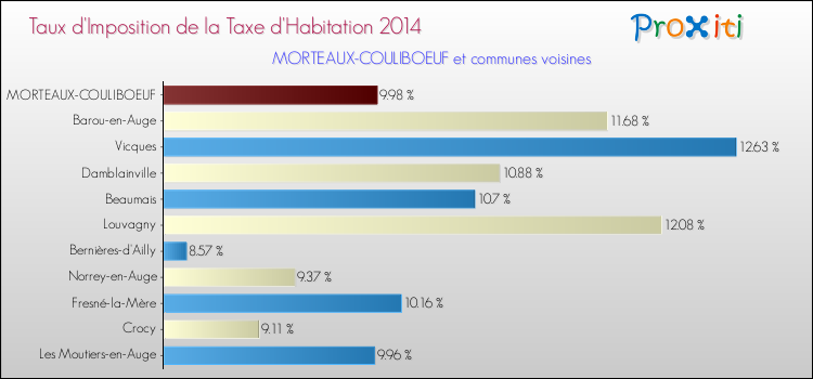 Taux d'imposition de la taxe d'habitation 2014 pour MORTEAUX-COULIBOEUF et les communes proches Comparaison des taux d'imposition de la taxe d'habitation 2014 pour MORTEAUX-COULIBOEUF et les communes voisines