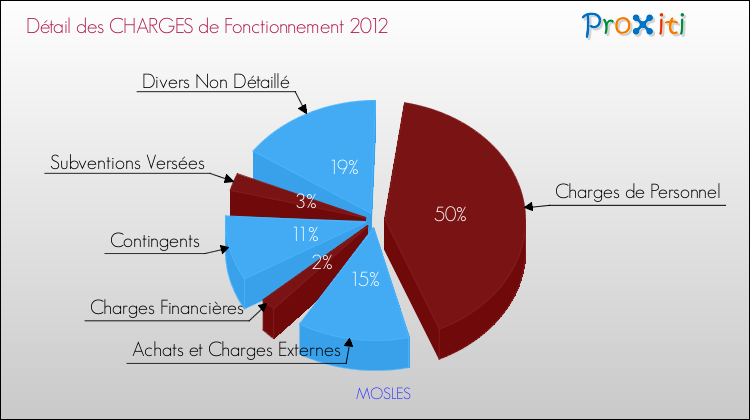 Décomposition des Charges de Fonctionnement 2012 de la commune de MOSLES Charges de Fonctionnement 2012 pour la commune de MOSLES