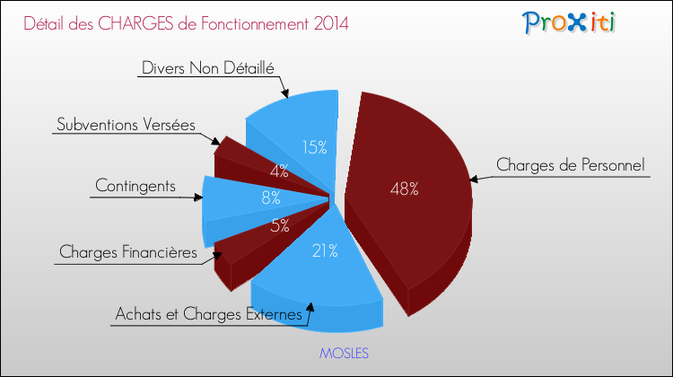 Décomposition des Charges de Fonctionnement 2014 de la commune de MOSLES Charges de Fonctionnement 2014 pour la commune de MOSLES