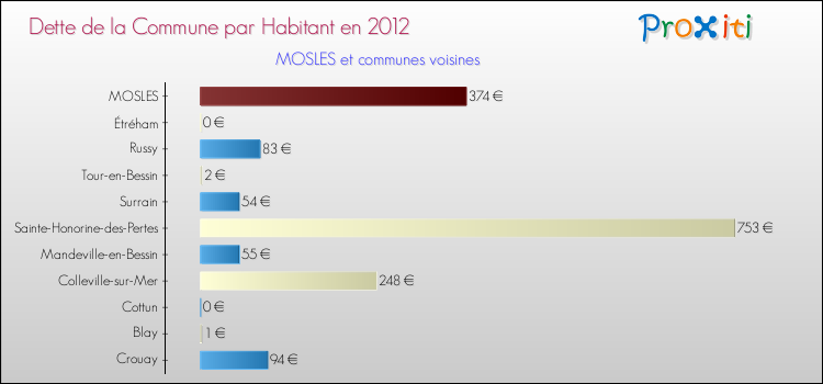 Dette par habitant de la commune en 2012 pour MOSLES et les communes proches Comparaison de la dette par habitant de la commune en 2012 pour MOSLES et les communes voisines