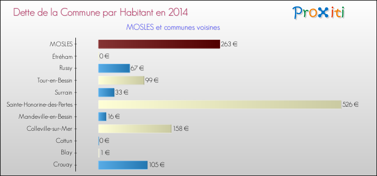 Dette par habitant de la commune en 2014 pour MOSLES et les communes proches Comparaison de la dette par habitant de la commune en 2014 pour MOSLES et les communes voisines