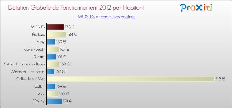 Montant des dotations globales de fonctionnement DGF par Habitant pour MOSLES et les communes proches Comparaison des des dotations globales de fonctionnement DGF par habitant pour MOSLES et les communes voisines