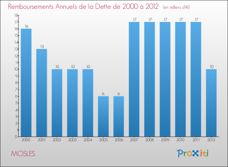 Evolution de l'annuité de la dette pour la commune de MOSLES de 2000 à 2012 Annuités de la dette pour MOSLES de 2000 à 2012