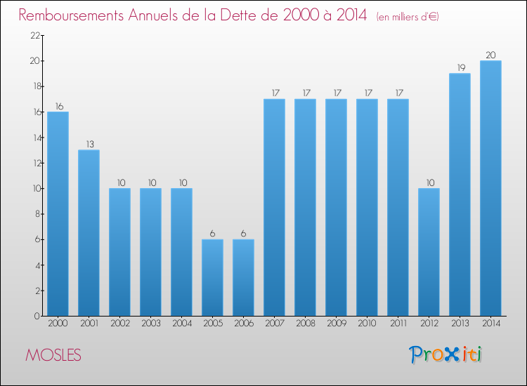 Evolution de l'annuité de la dette pour la commune de MOSLES de 2000 à 2014 Annuités de la dette pour MOSLES de 2000 à 2014
