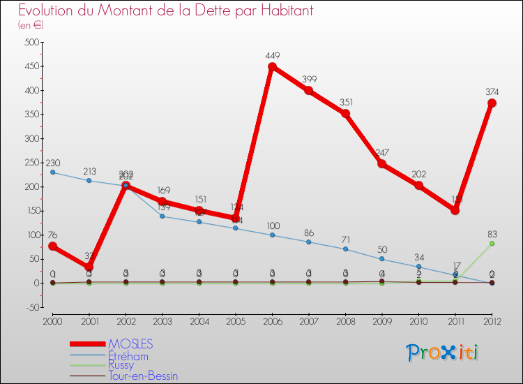 Evolution de la dette par habitant pour la commune de MOSLES et les communes proches de 2000 à 2012 Comparaison de la dette par habitant pour MOSLES et les communes voisines de 2000 à 2012