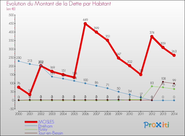 Evolution de la dette par habitant pour la commune de MOSLES et les communes proches de 2000 à 2014 Comparaison de la dette par habitant pour MOSLES et les communes voisines de 2000 à 2014