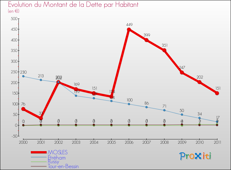 Evolution de la dette par habitant pour la commune de MOSLES et les communes proches Comparaison de la dette par habitant pour MOSLES et les communes voisines