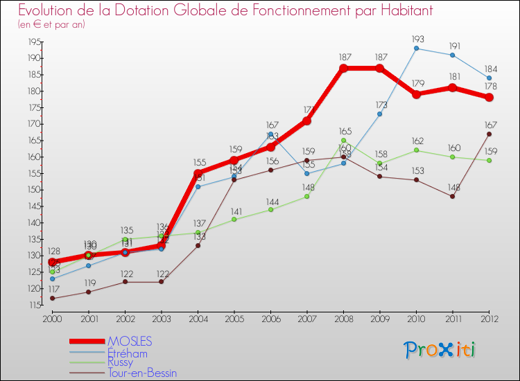 Evolution et montant de la dotation globale de fonctionnement par Habitant pour MOSLES et les communes proches Comparaison des dotations globales de fonctionnement par habitant pour MOSLES et les communes voisines