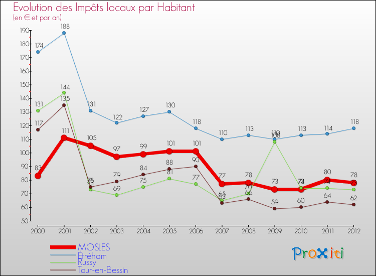 Evolution et montant des impôts locaux par Habitant pour MOSLES et les communes proches Comparaison des impôts locaux par habitant pour MOSLES et les communes voisines