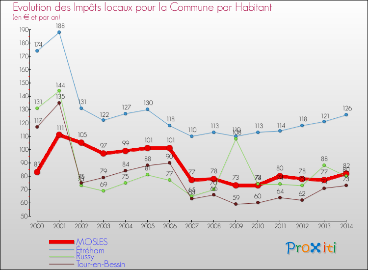 Evolution et montant des impôts locaux par Habitant pour MOSLES et les communes proches de 2000 à 2014 Comparaison des impôts locaux par habitant pour MOSLES et les communes voisines de 2000 à 2014