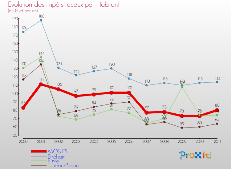 Evolution et montant des impôts locaux par Habitant pour MOSLES et les communes proches Comparaison des impôts locaux par habitant pour MOSLES et les communes voisines