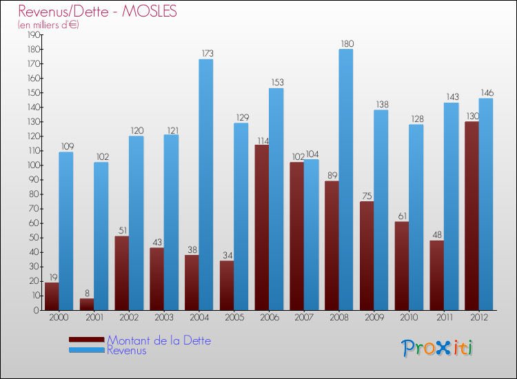 Evolution comparée de la dette et des revenus pour la commune de MOSLES de 2000 à 2012 Comparaison de la dette et des revenus pour MOSLES de 2000 à 2012