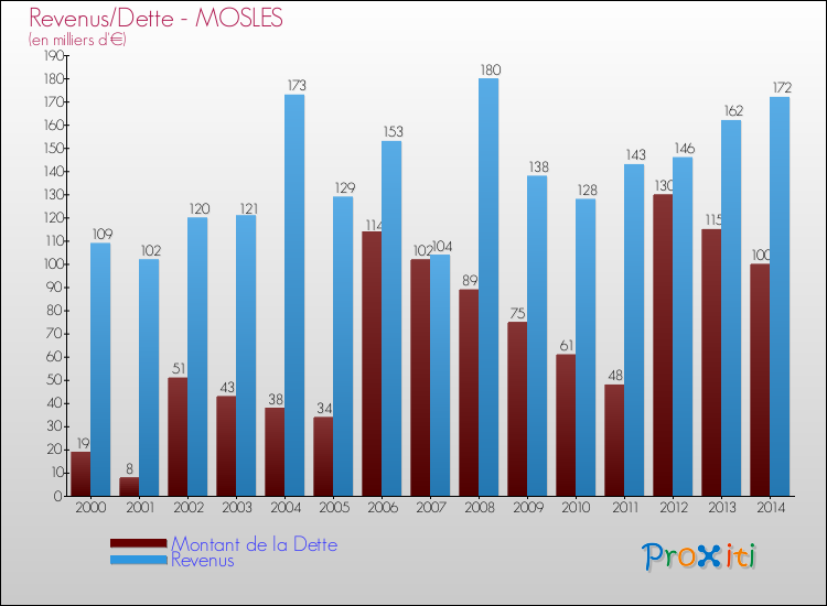 Evolution comparée de la dette et des revenus pour la commune de MOSLES de 2000 à 2014 Comparaison de la dette et des revenus pour MOSLES de 2000 à 2014