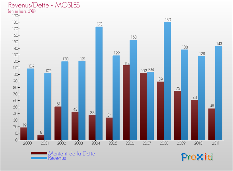 Evolution comparée de la dette et des revenus pour la commune de MOSLES de 2000 à 2011 Comparaison de la dette et des revenus pour MOSLES de 2000 à 2011