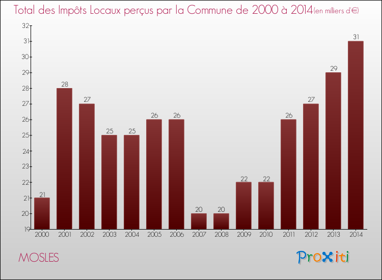 Evolution des Impôts Locaux pour la commune de MOSLES de 2000 à 2014 Evolution des Impôts Locaux pour MOSLES de 2000 à 2014